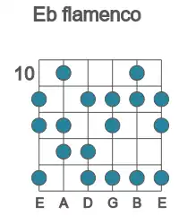 Guitar scale for flamenco in position 10